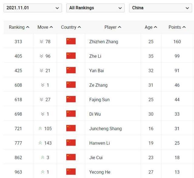 雷竞技官方网站-张奔斗：中国球员ATP排名，为何两人飞涨两人大跌